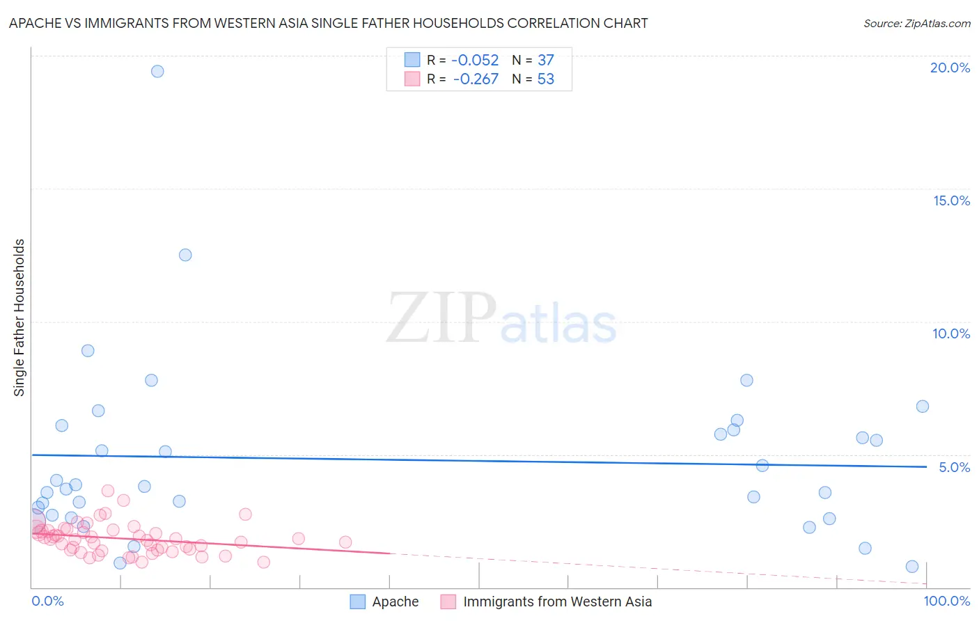 Apache vs Immigrants from Western Asia Single Father Households
