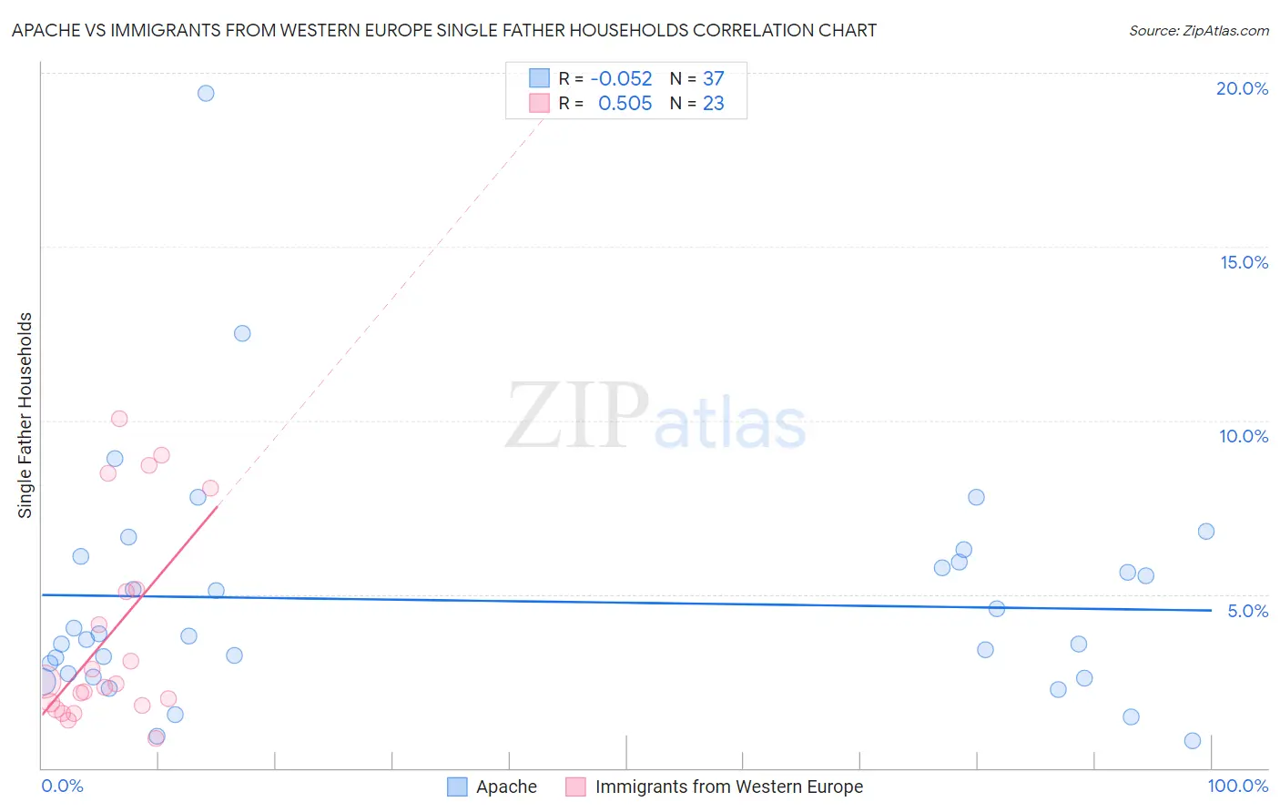 Apache vs Immigrants from Western Europe Single Father Households