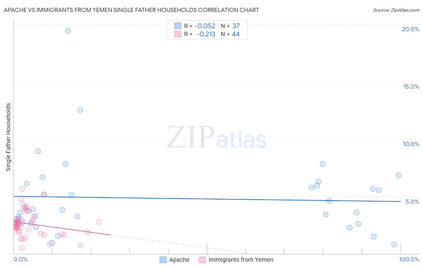 Apache vs Immigrants from Yemen Single Father Households