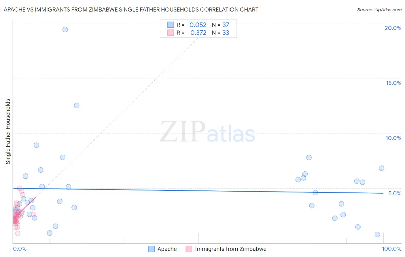 Apache vs Immigrants from Zimbabwe Single Father Households