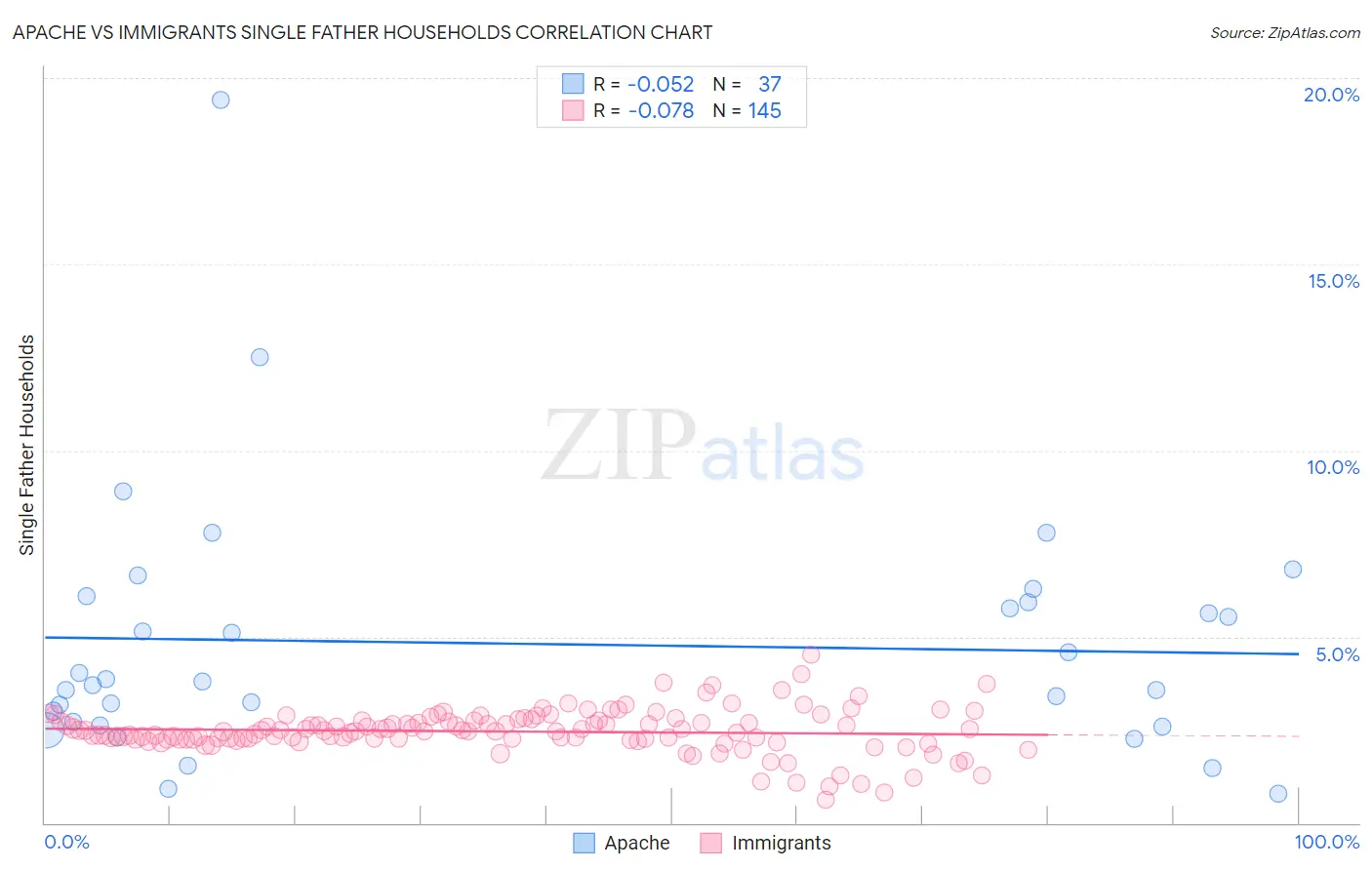 Apache vs Immigrants Single Father Households