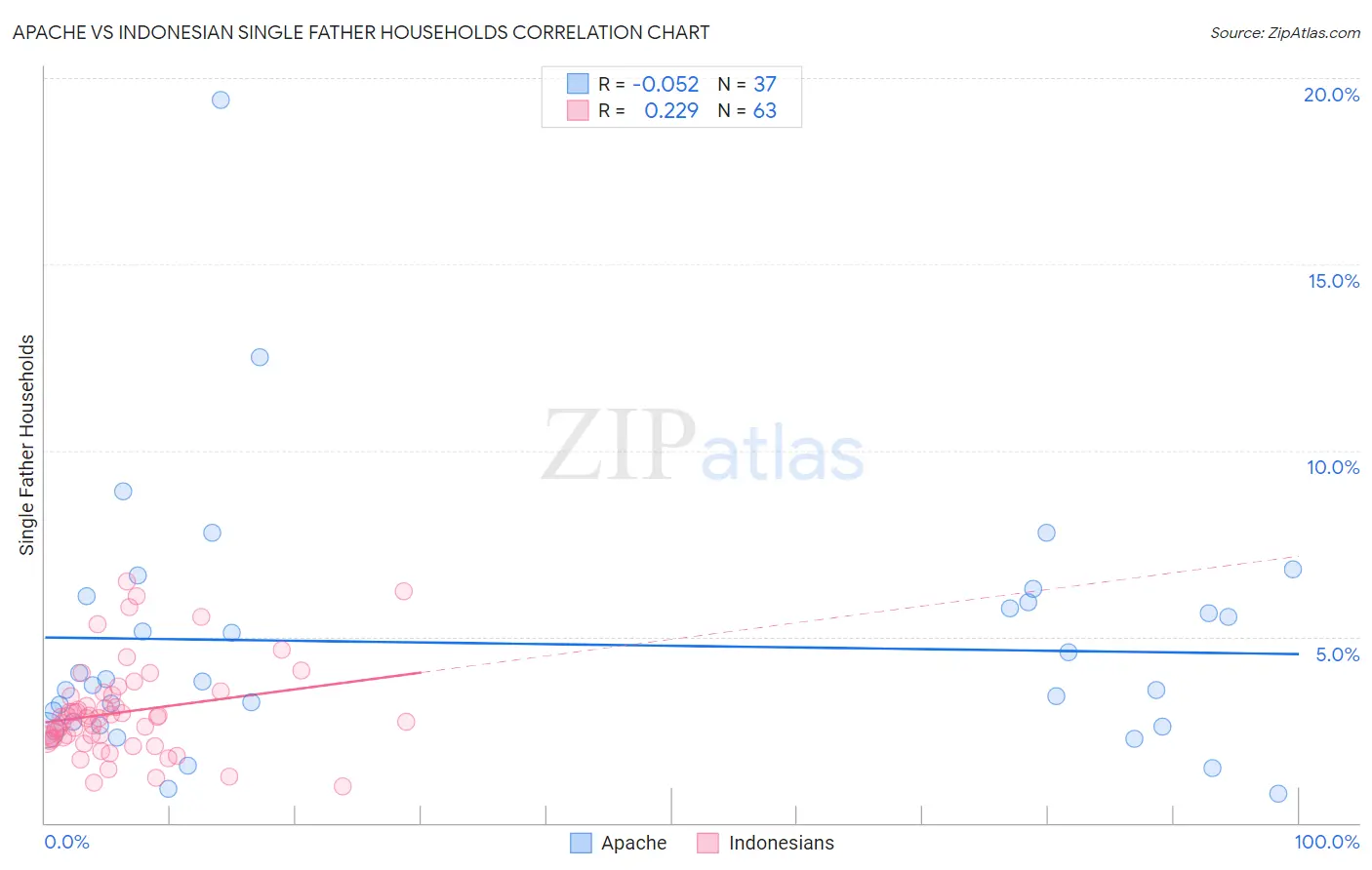 Apache vs Indonesian Single Father Households