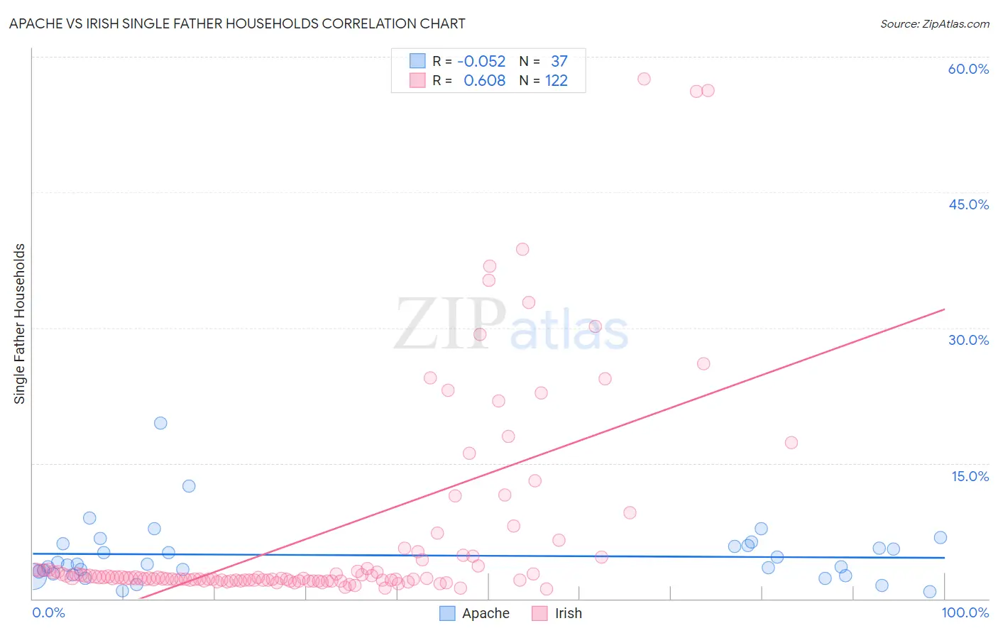 Apache vs Irish Single Father Households