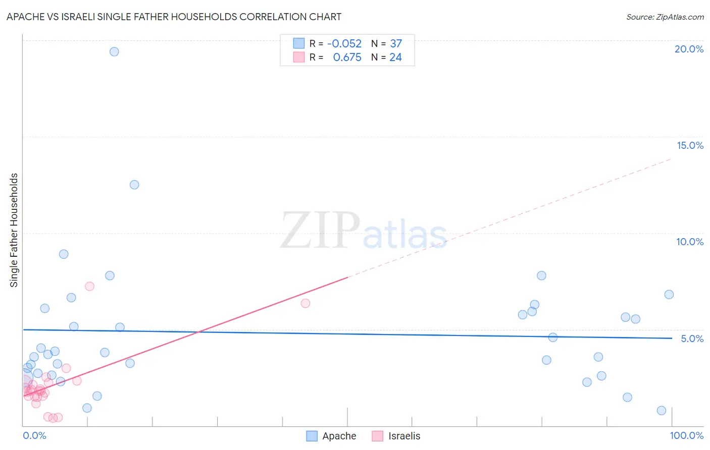 Apache vs Israeli Single Father Households
