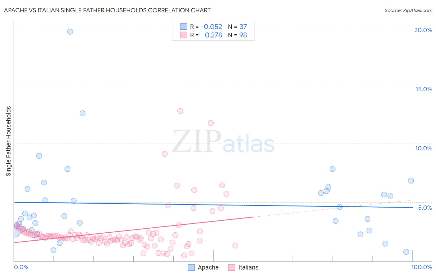 Apache vs Italian Single Father Households