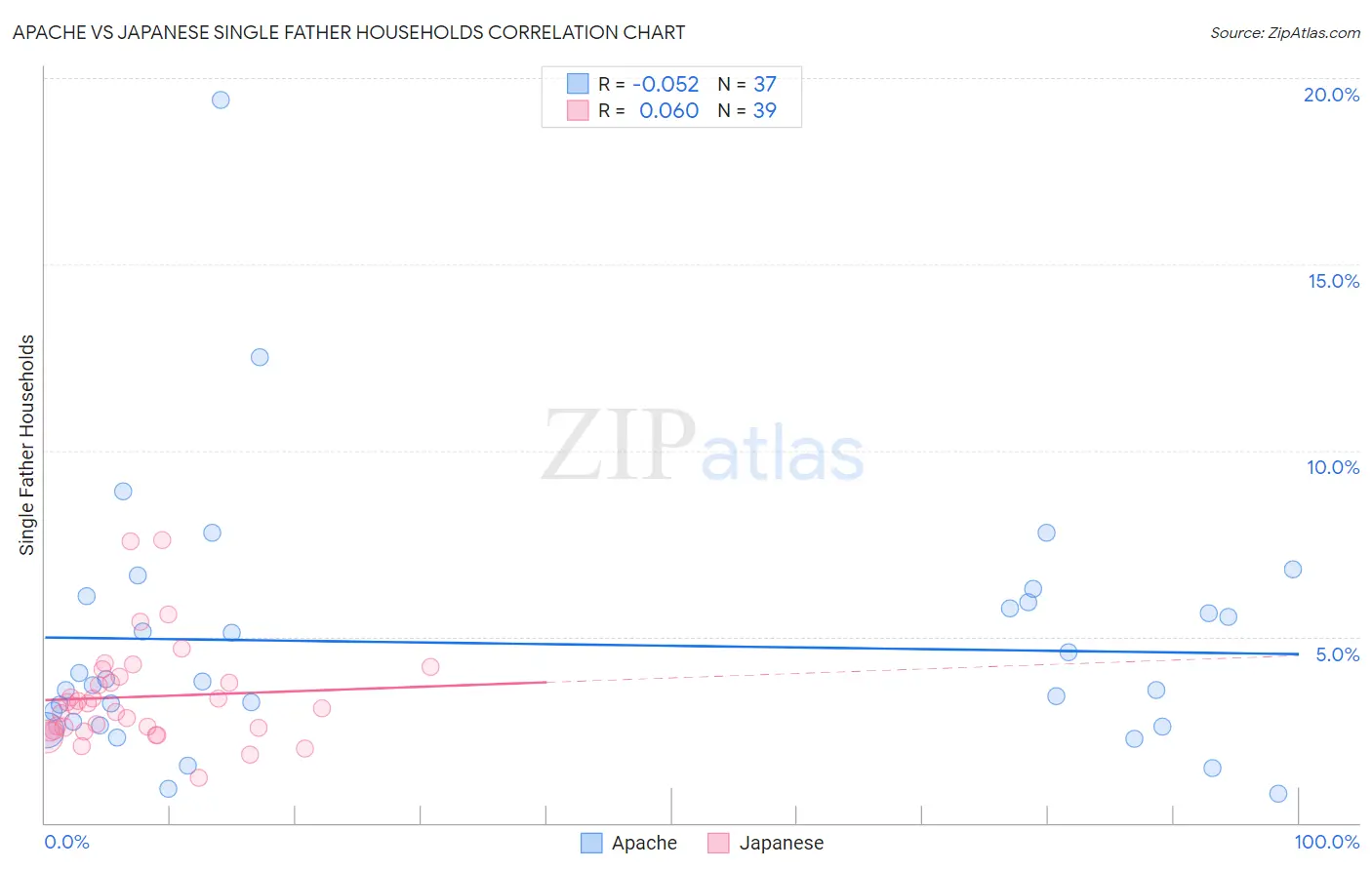 Apache vs Japanese Single Father Households