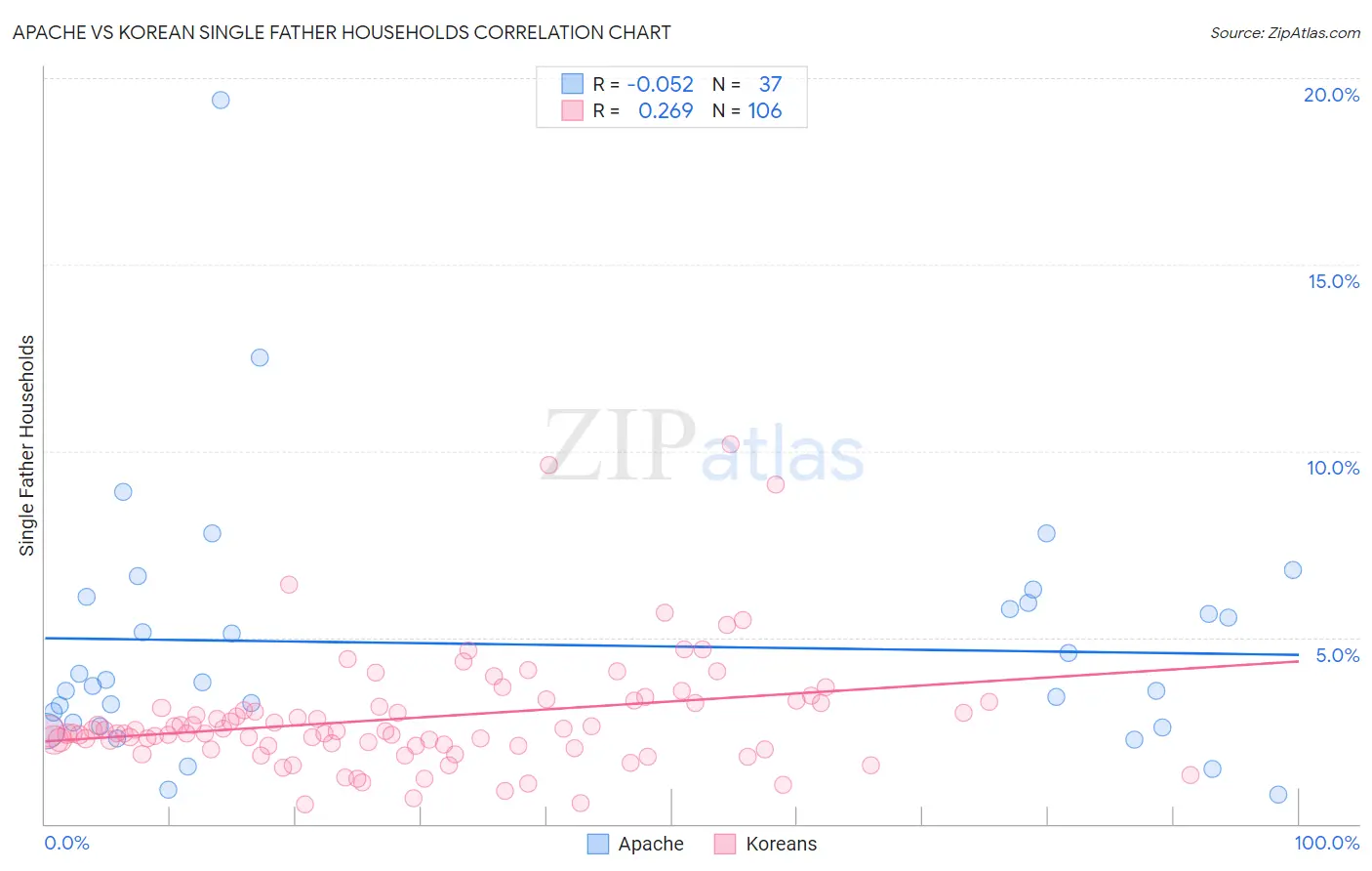 Apache vs Korean Single Father Households
