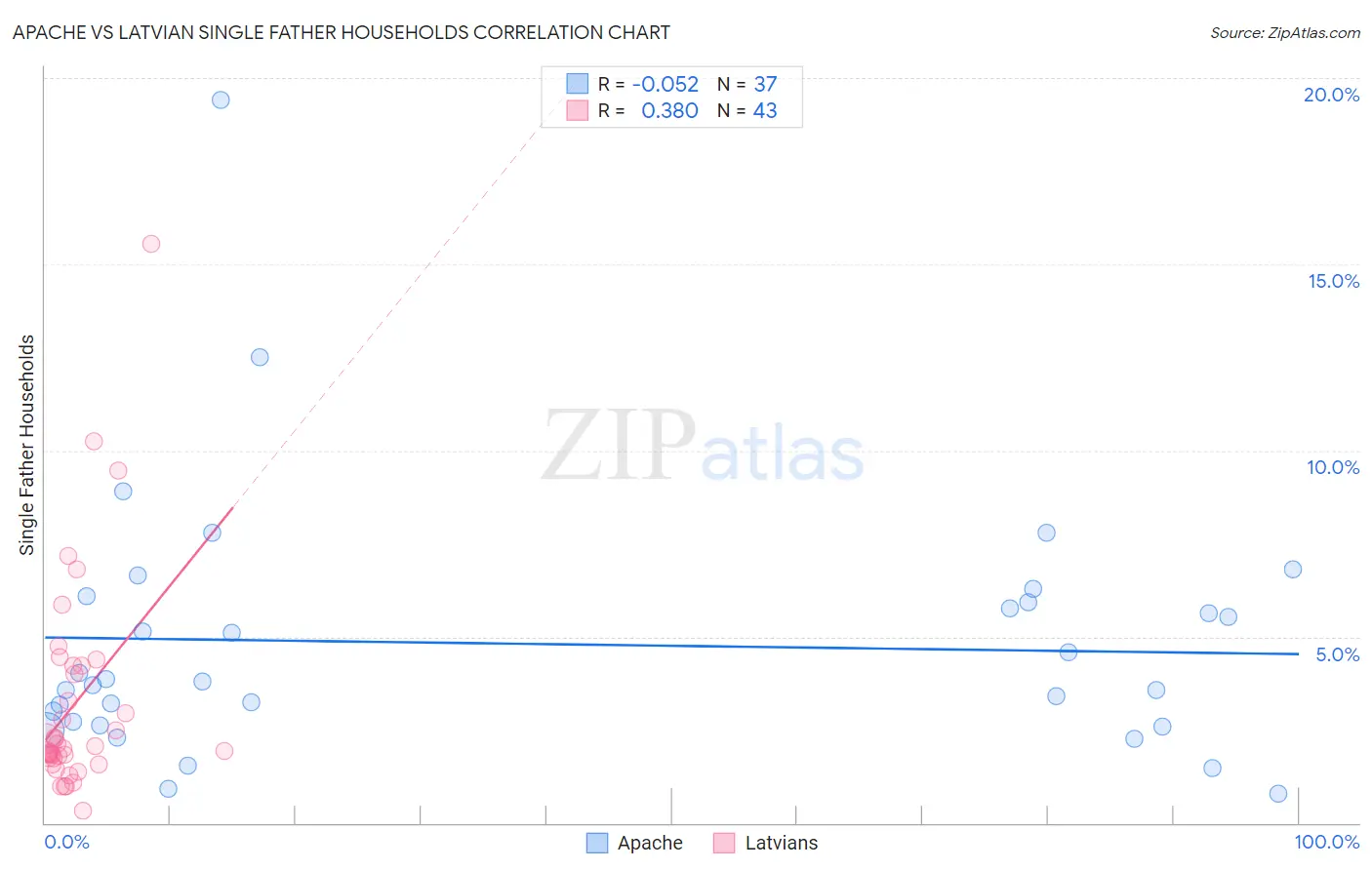 Apache vs Latvian Single Father Households