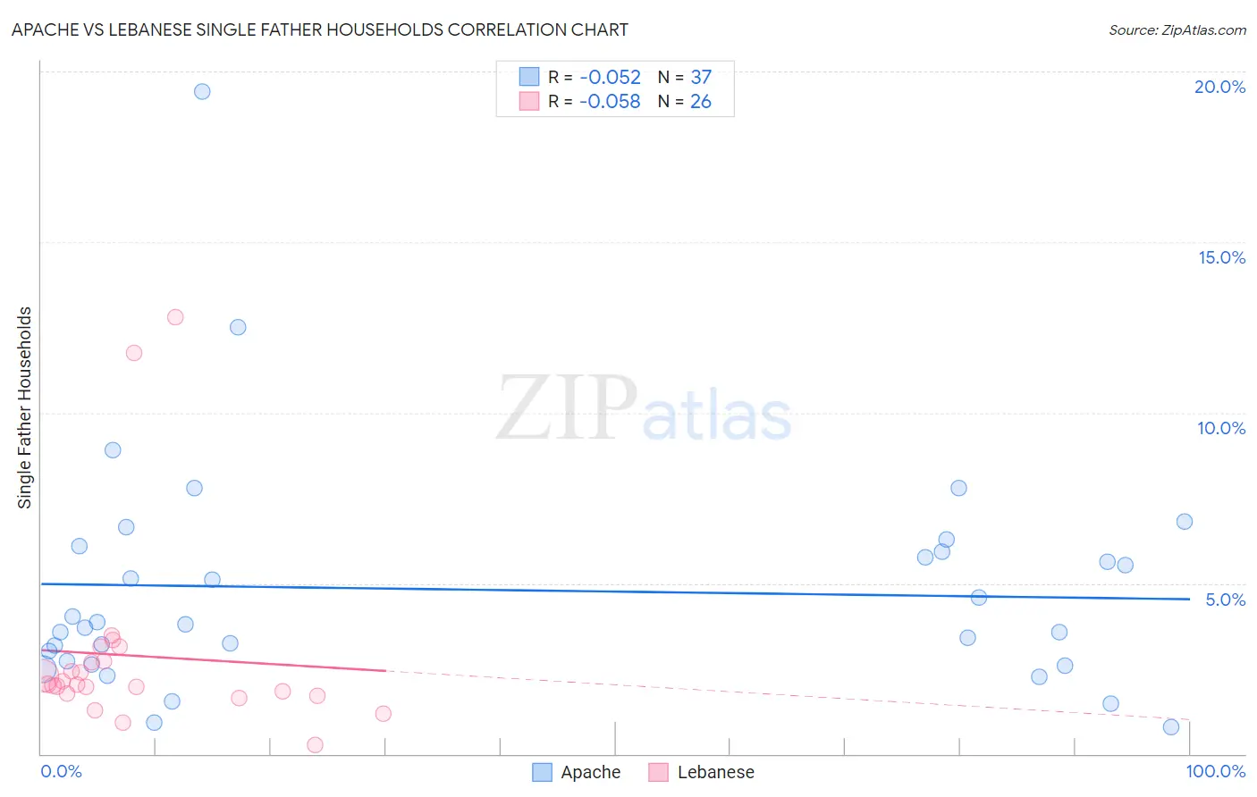 Apache vs Lebanese Single Father Households