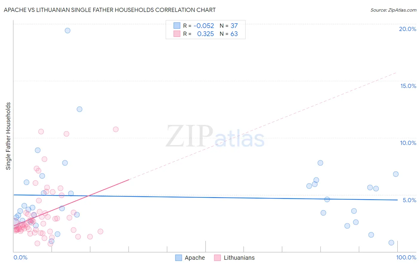Apache vs Lithuanian Single Father Households