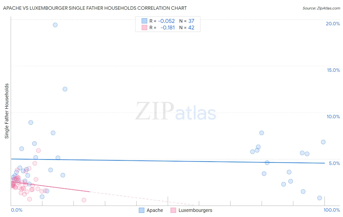 Apache vs Luxembourger Single Father Households