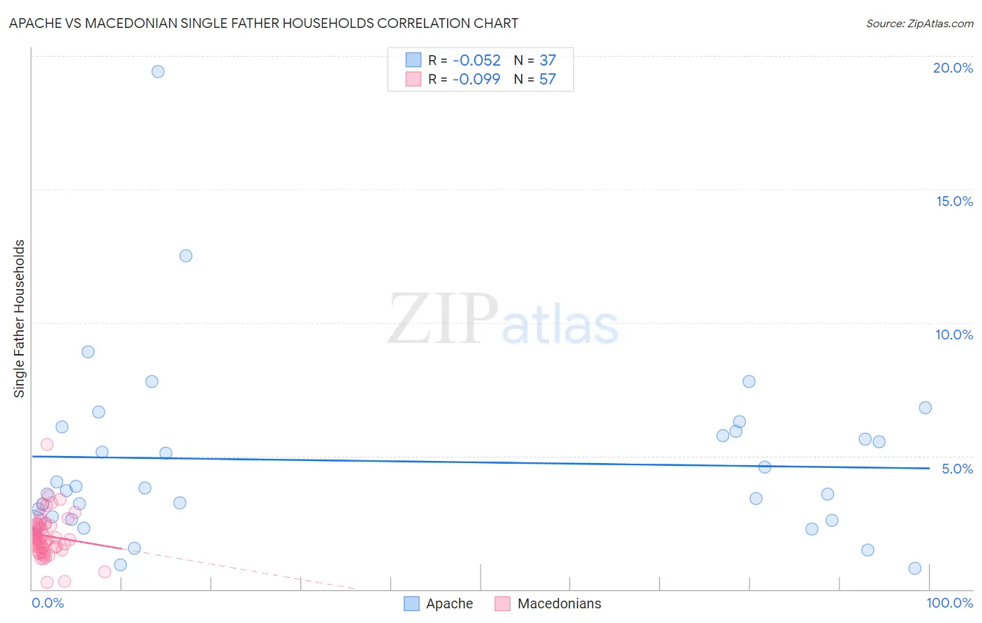 Apache vs Macedonian Single Father Households