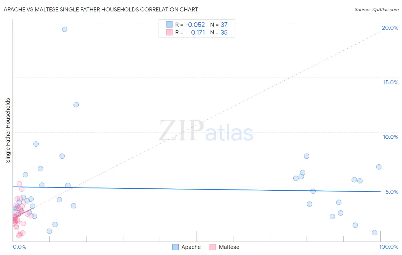 Apache vs Maltese Single Father Households