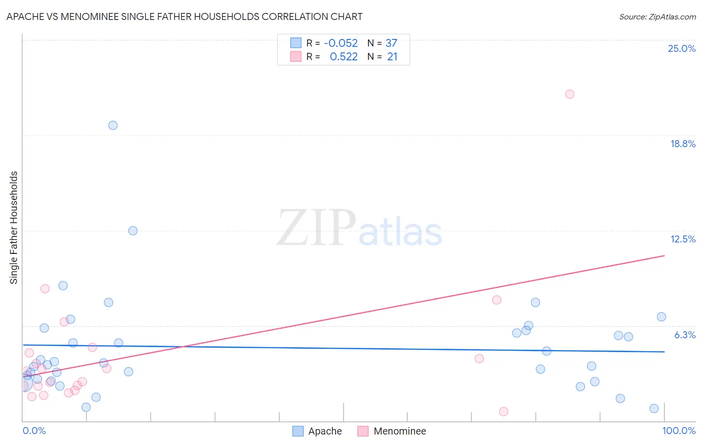 Apache vs Menominee Single Father Households