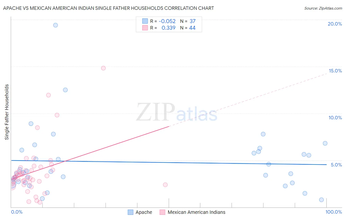 Apache vs Mexican American Indian Single Father Households