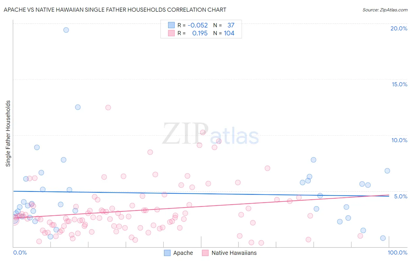 Apache vs Native Hawaiian Single Father Households