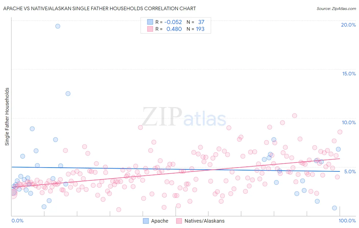 Apache vs Native/Alaskan Single Father Households
