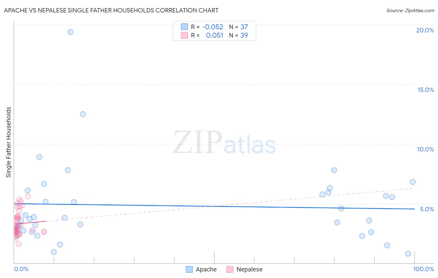 Apache vs Nepalese Single Father Households
