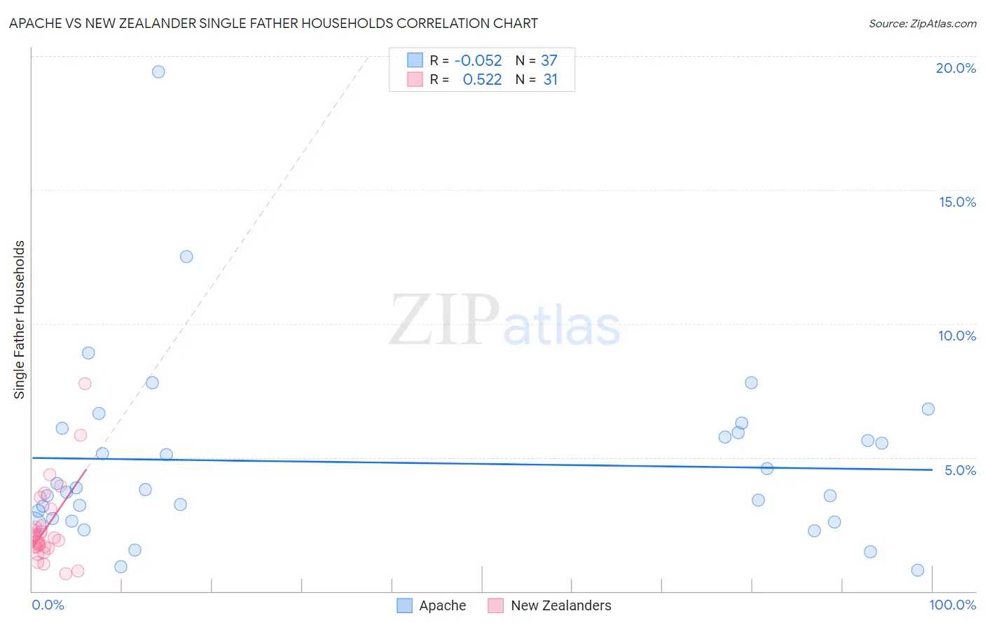 Apache vs New Zealander Single Father Households