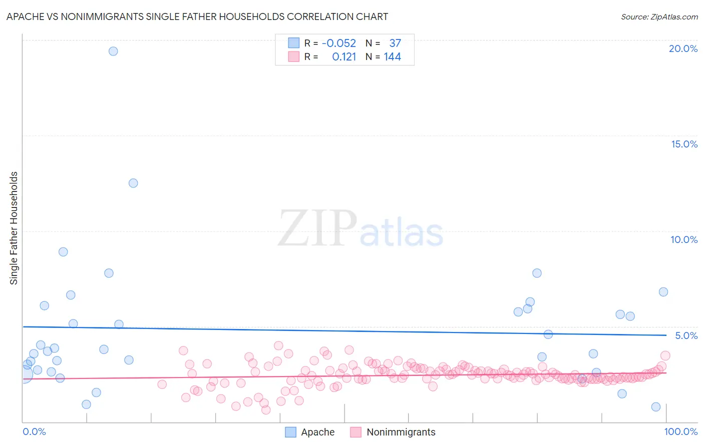 Apache vs Nonimmigrants Single Father Households