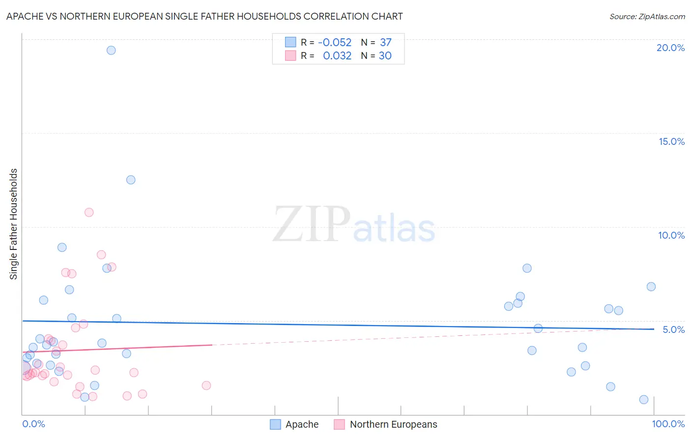 Apache vs Northern European Single Father Households