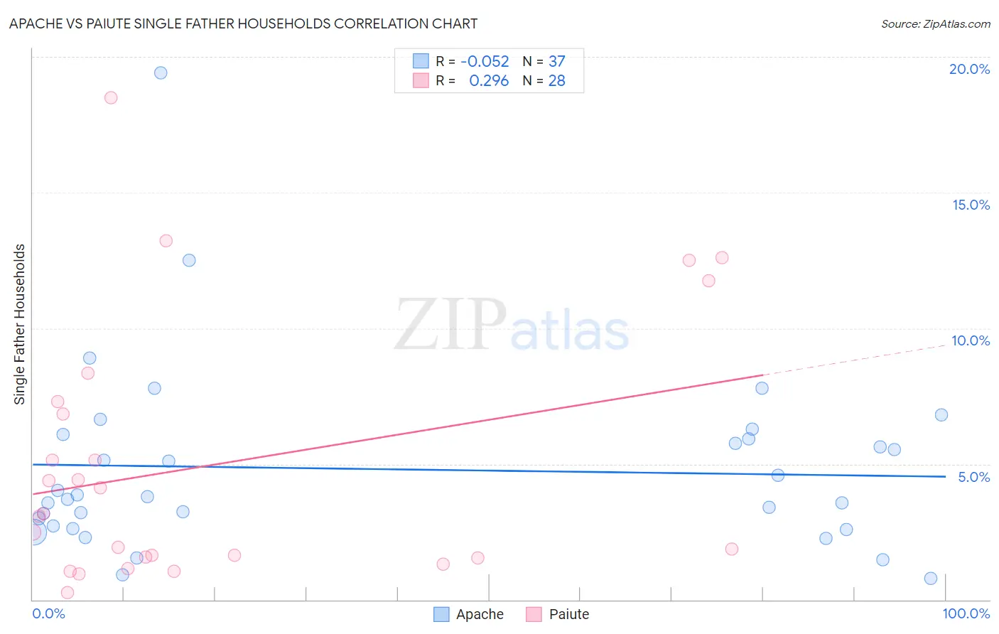 Apache vs Paiute Single Father Households