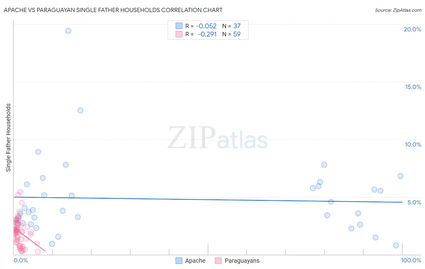 Apache vs Paraguayan Single Father Households