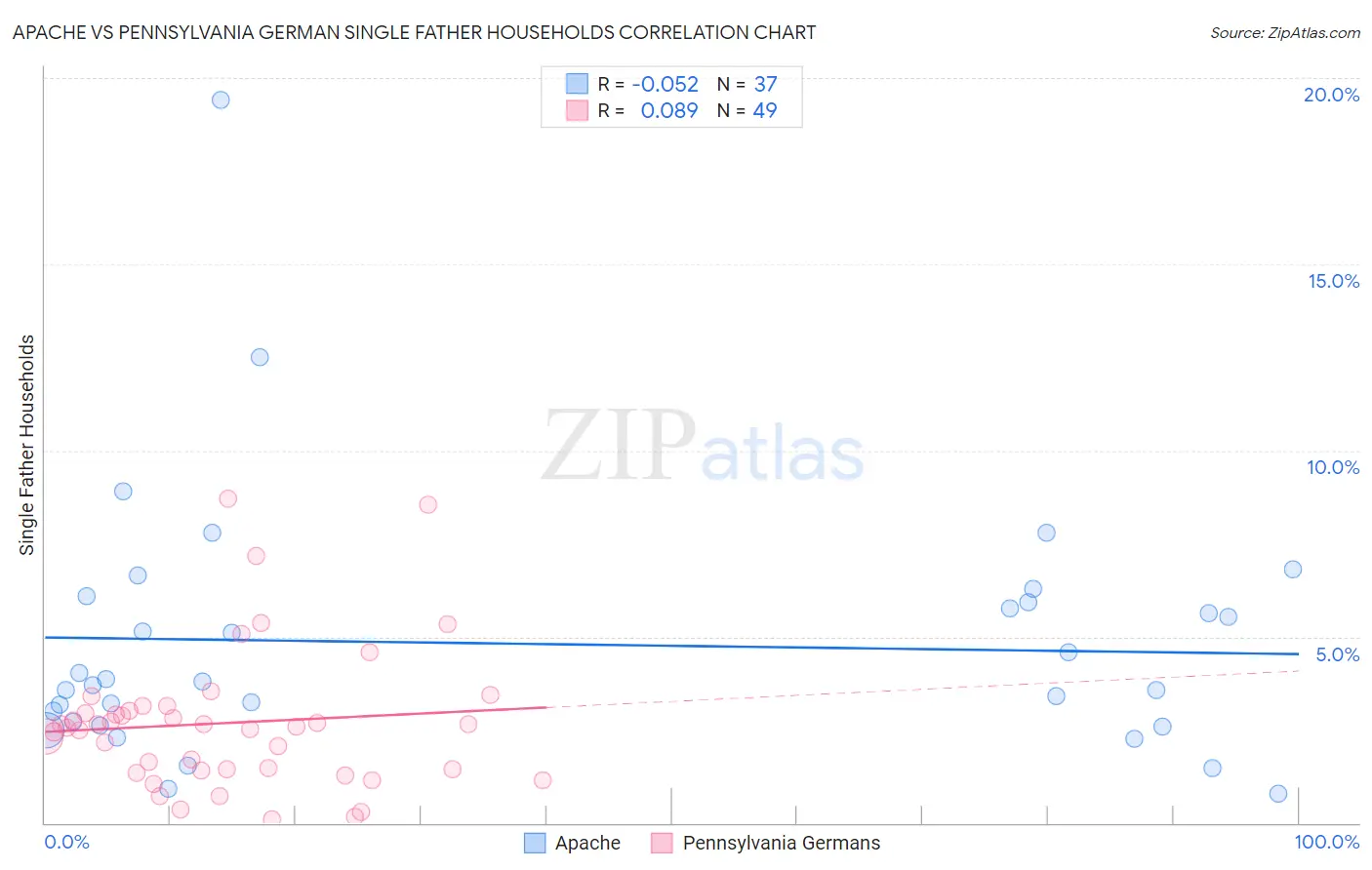 Apache vs Pennsylvania German Single Father Households