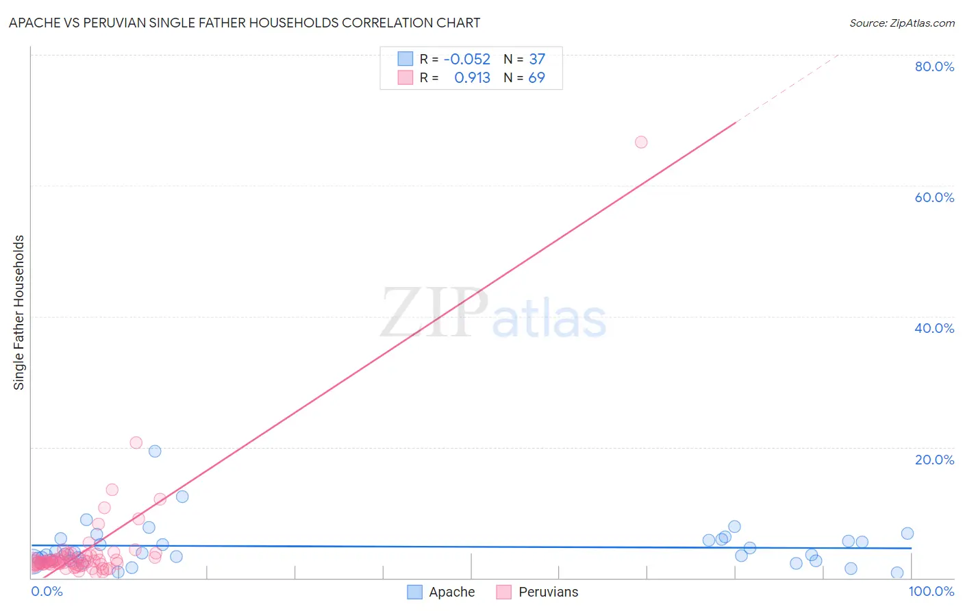 Apache vs Peruvian Single Father Households