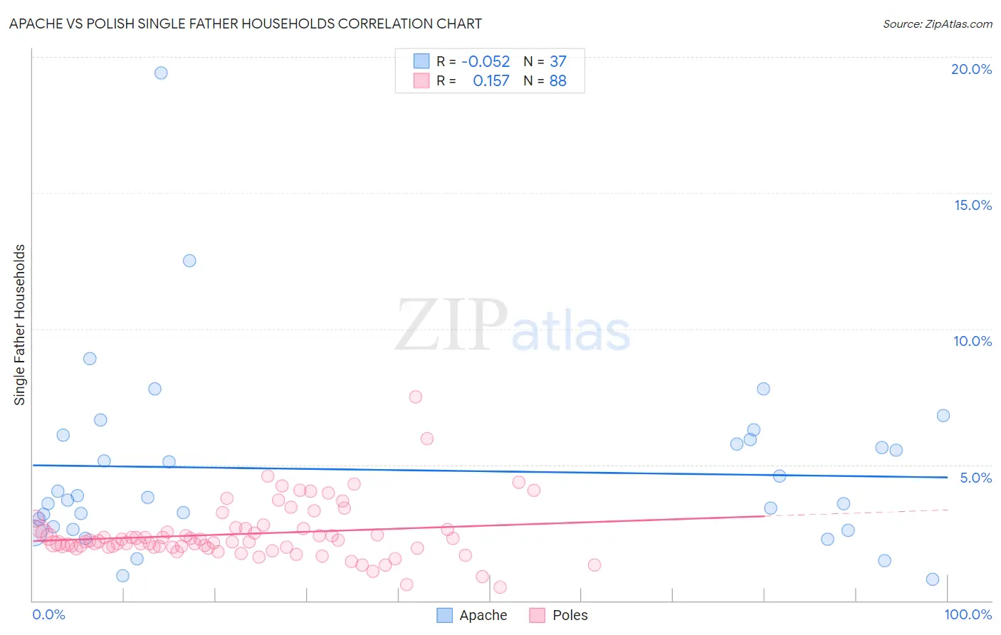 Apache vs Polish Single Father Households