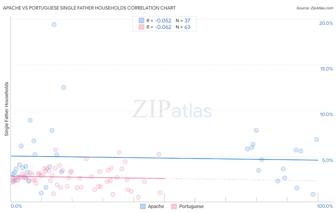Apache vs Portuguese Single Father Households