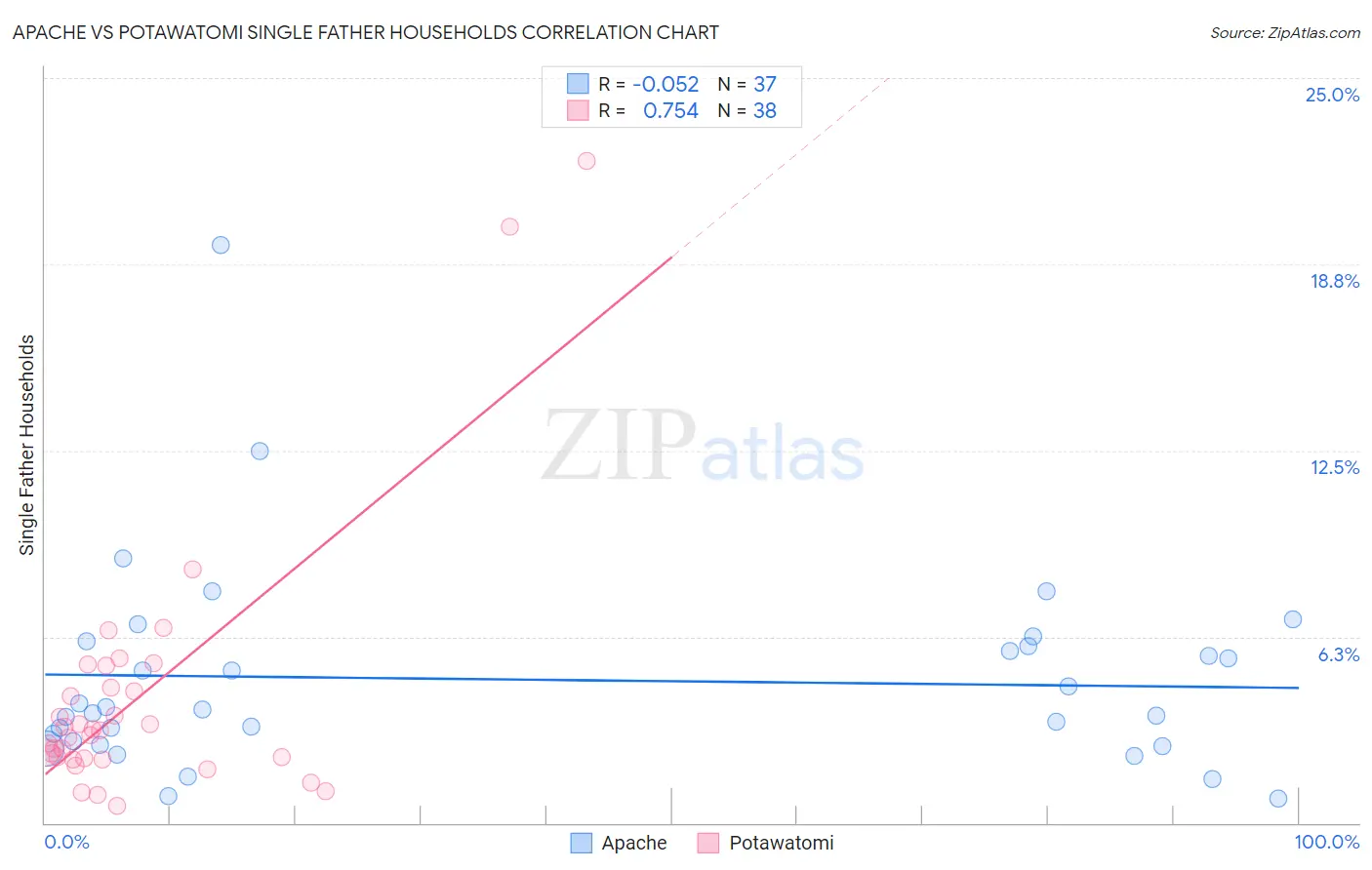 Apache vs Potawatomi Single Father Households