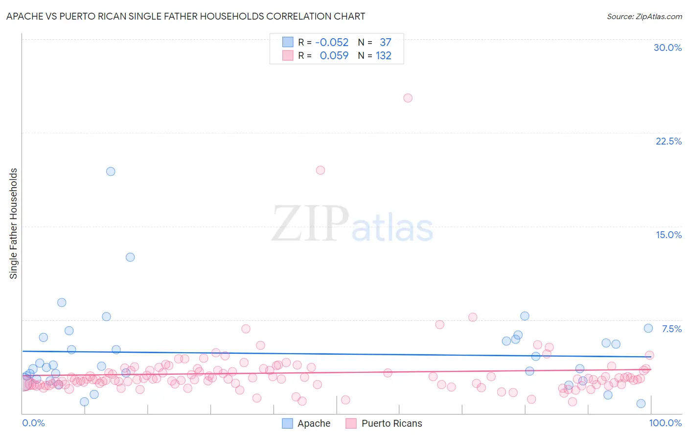 Apache vs Puerto Rican Single Father Households