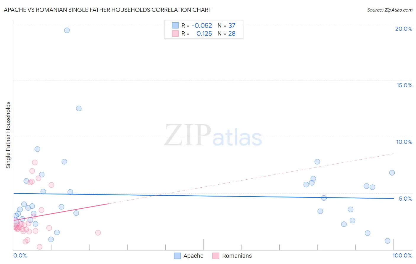 Apache vs Romanian Single Father Households