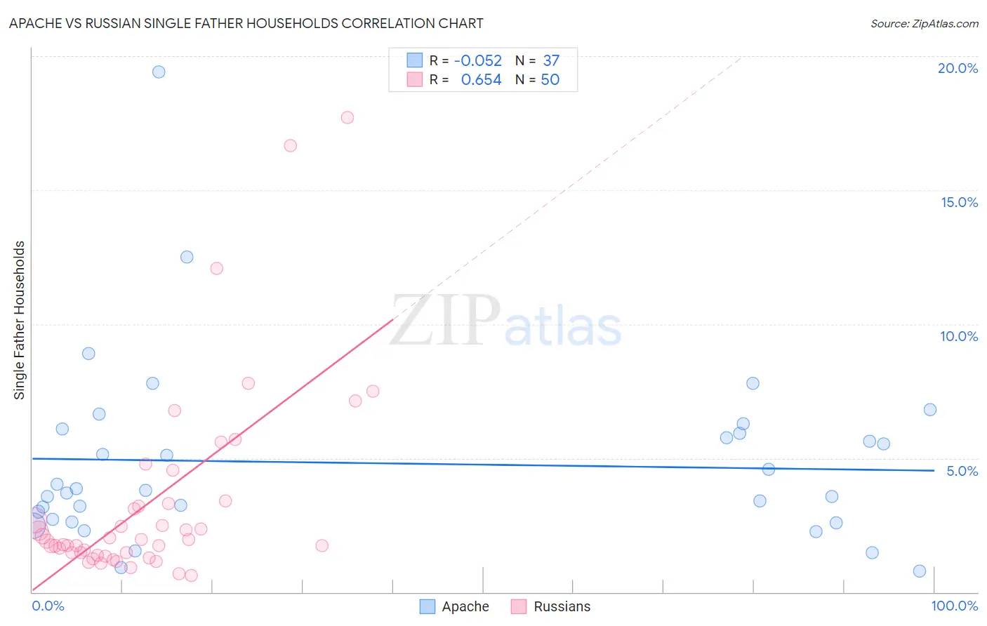 Apache vs Russian Single Father Households