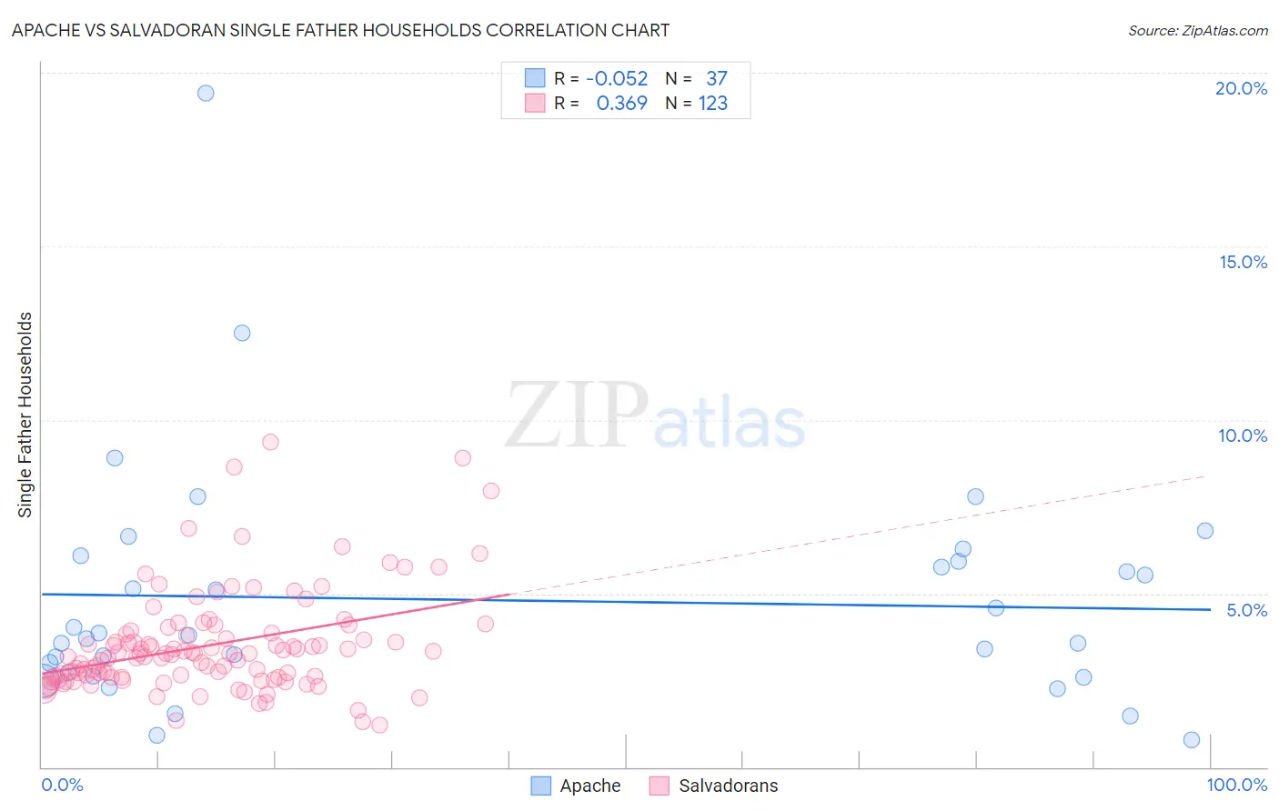 Apache vs Salvadoran Single Father Households