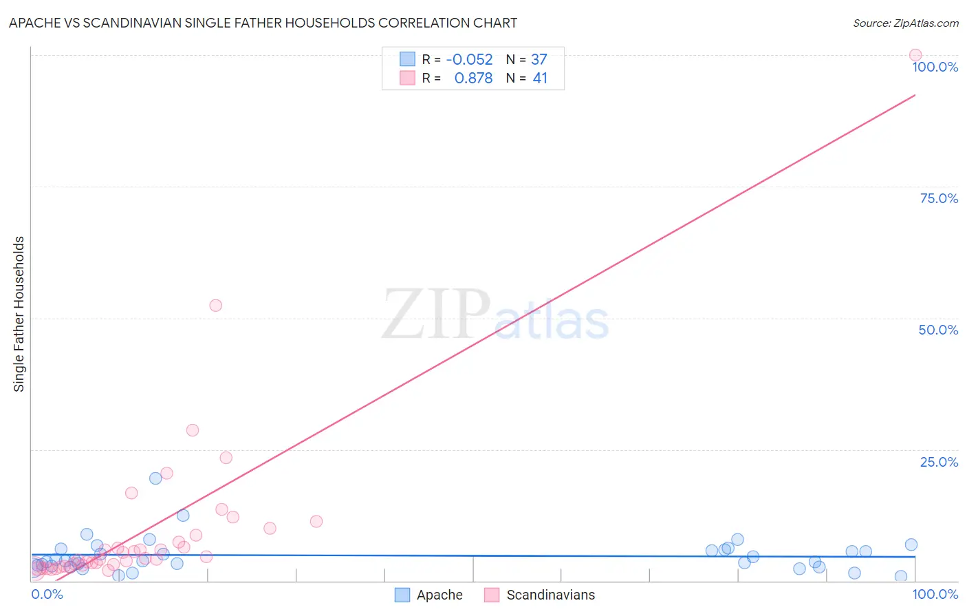 Apache vs Scandinavian Single Father Households