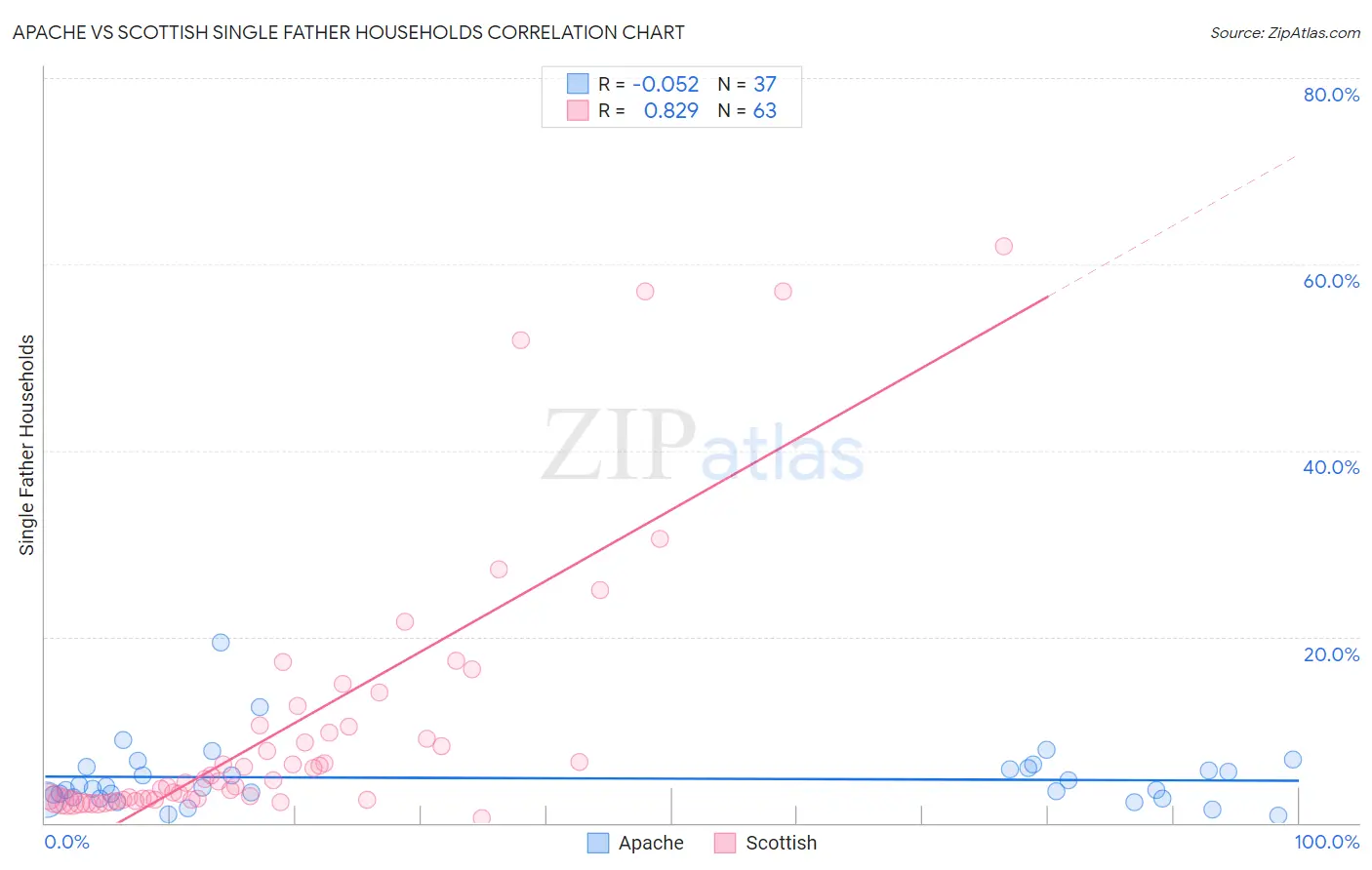 Apache vs Scottish Single Father Households