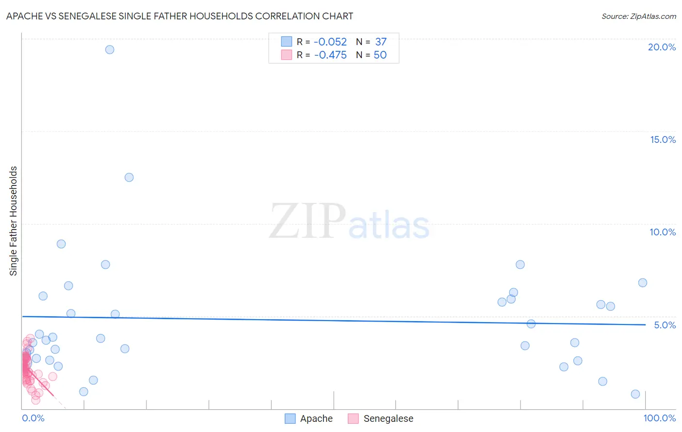 Apache vs Senegalese Single Father Households