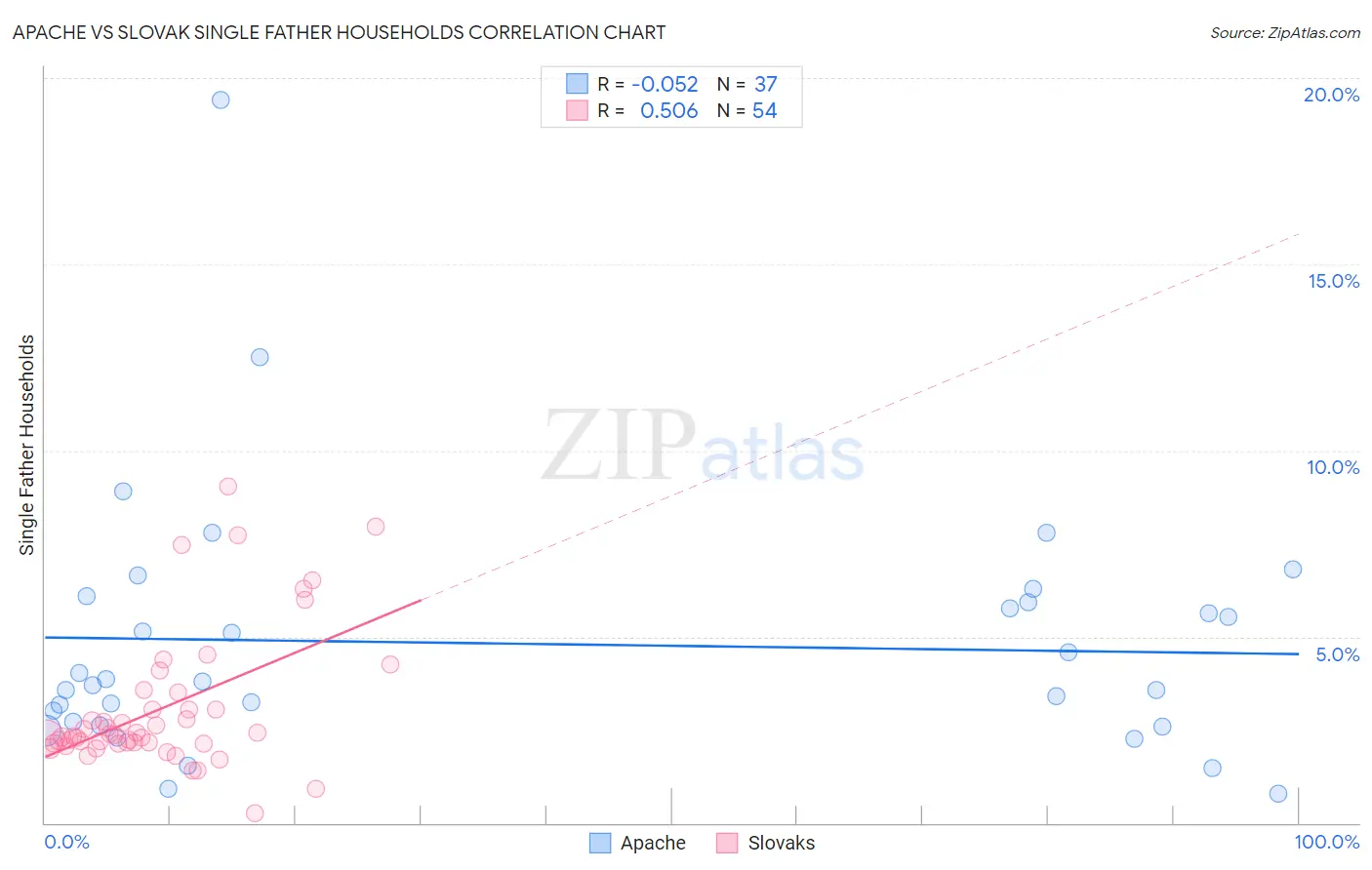 Apache vs Slovak Single Father Households