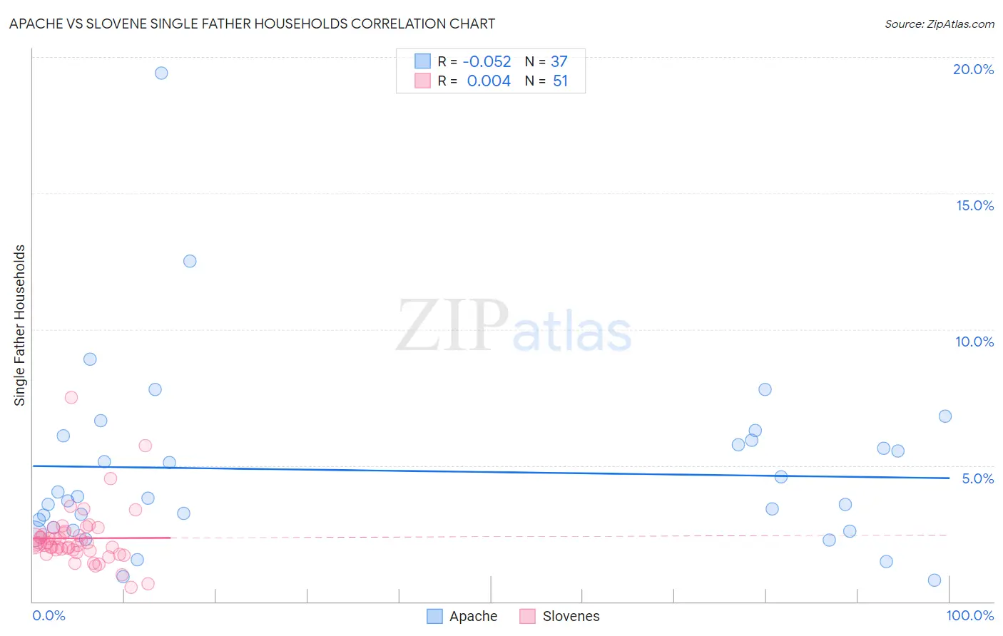 Apache vs Slovene Single Father Households