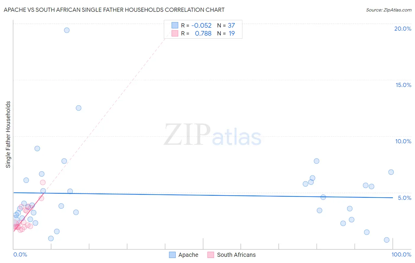 Apache vs South African Single Father Households