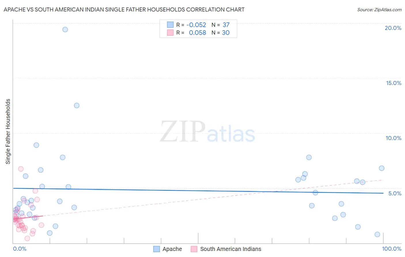 Apache vs South American Indian Single Father Households