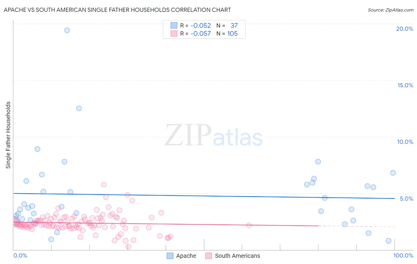 Apache vs South American Single Father Households