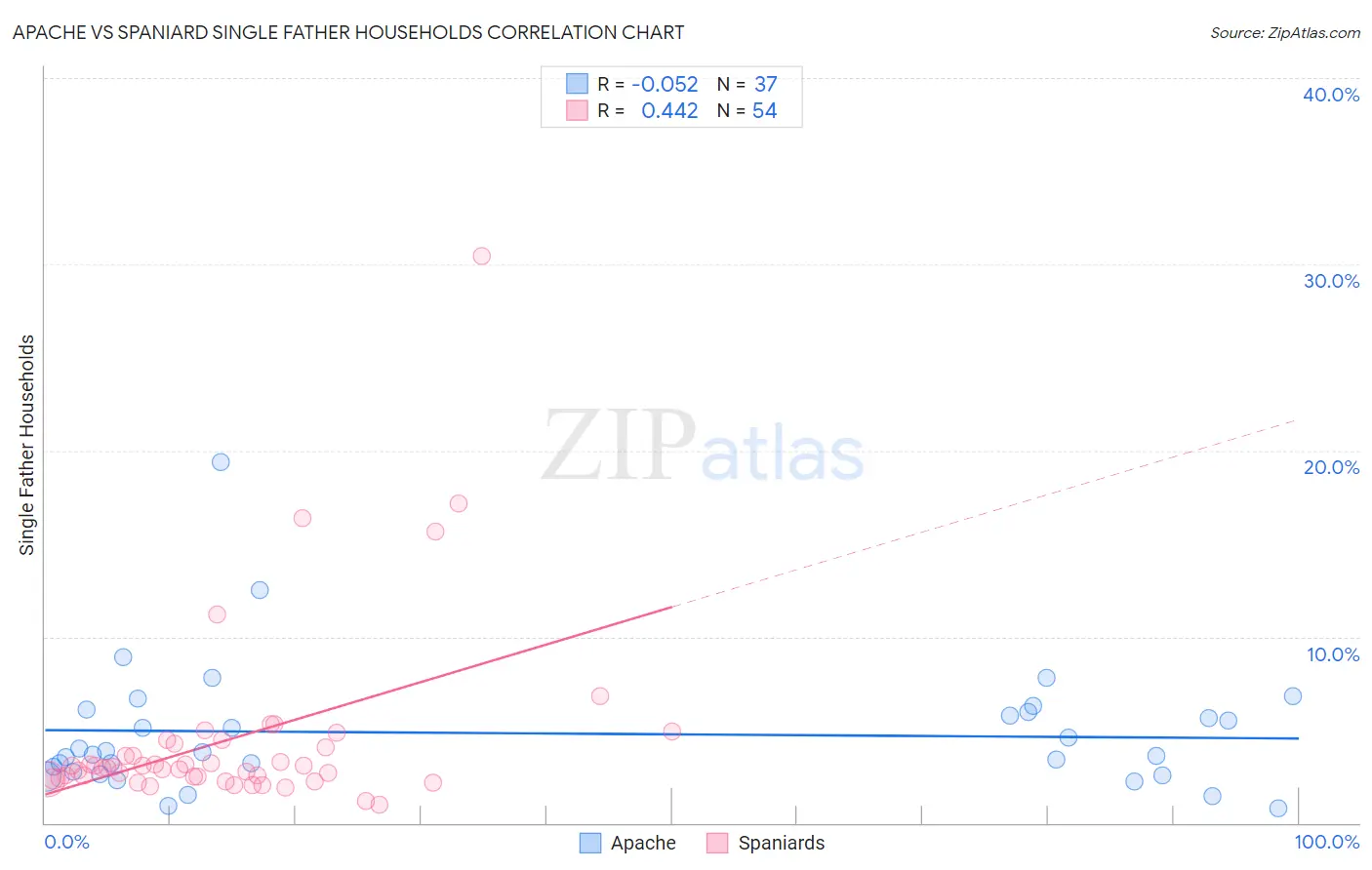 Apache vs Spaniard Single Father Households
