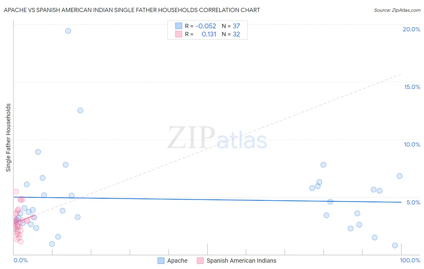 Apache vs Spanish American Indian Single Father Households