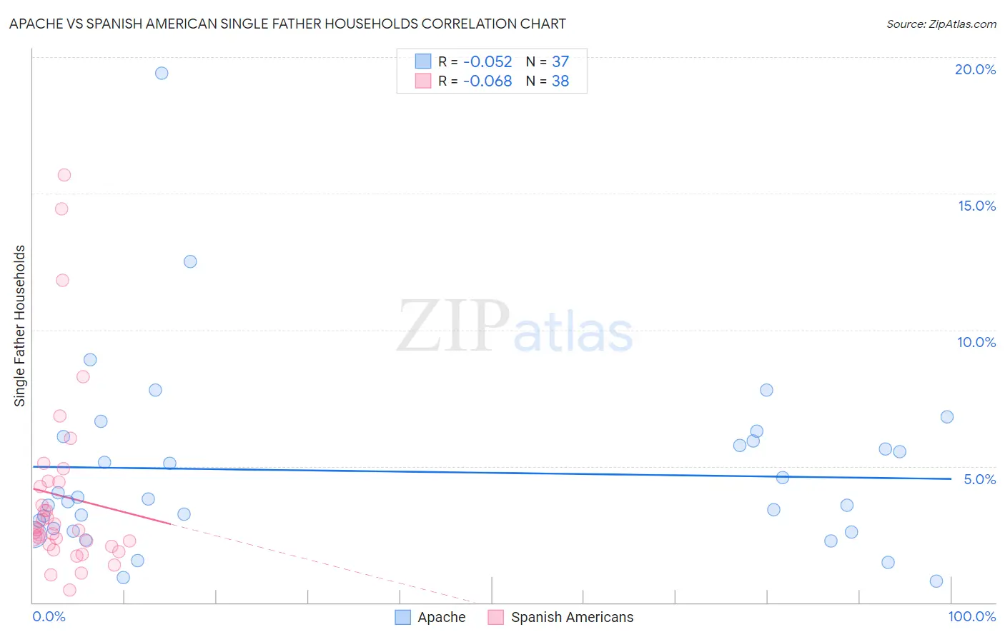 Apache vs Spanish American Single Father Households