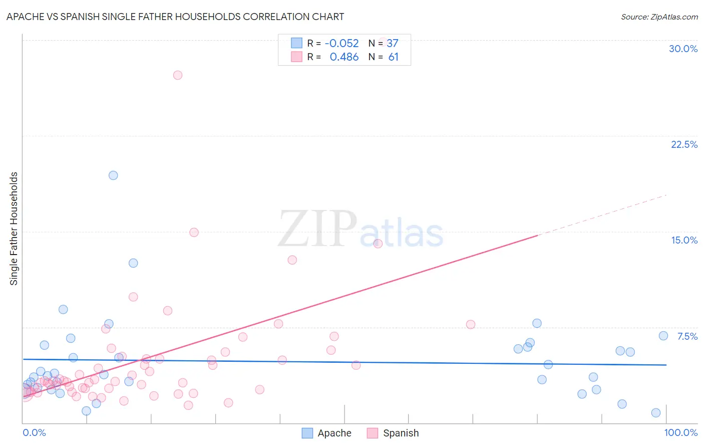Apache vs Spanish Single Father Households