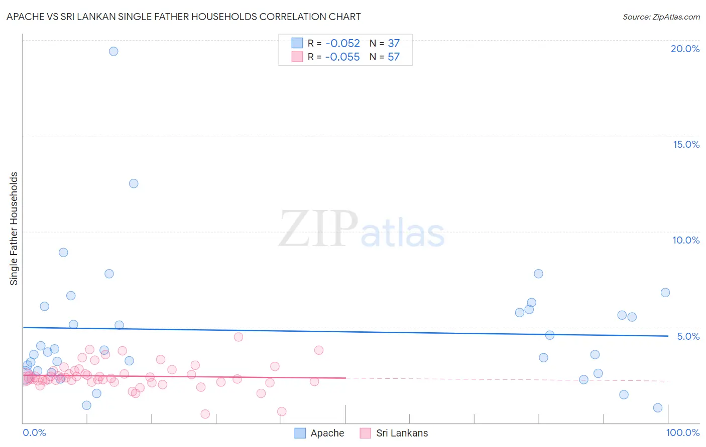 Apache vs Sri Lankan Single Father Households