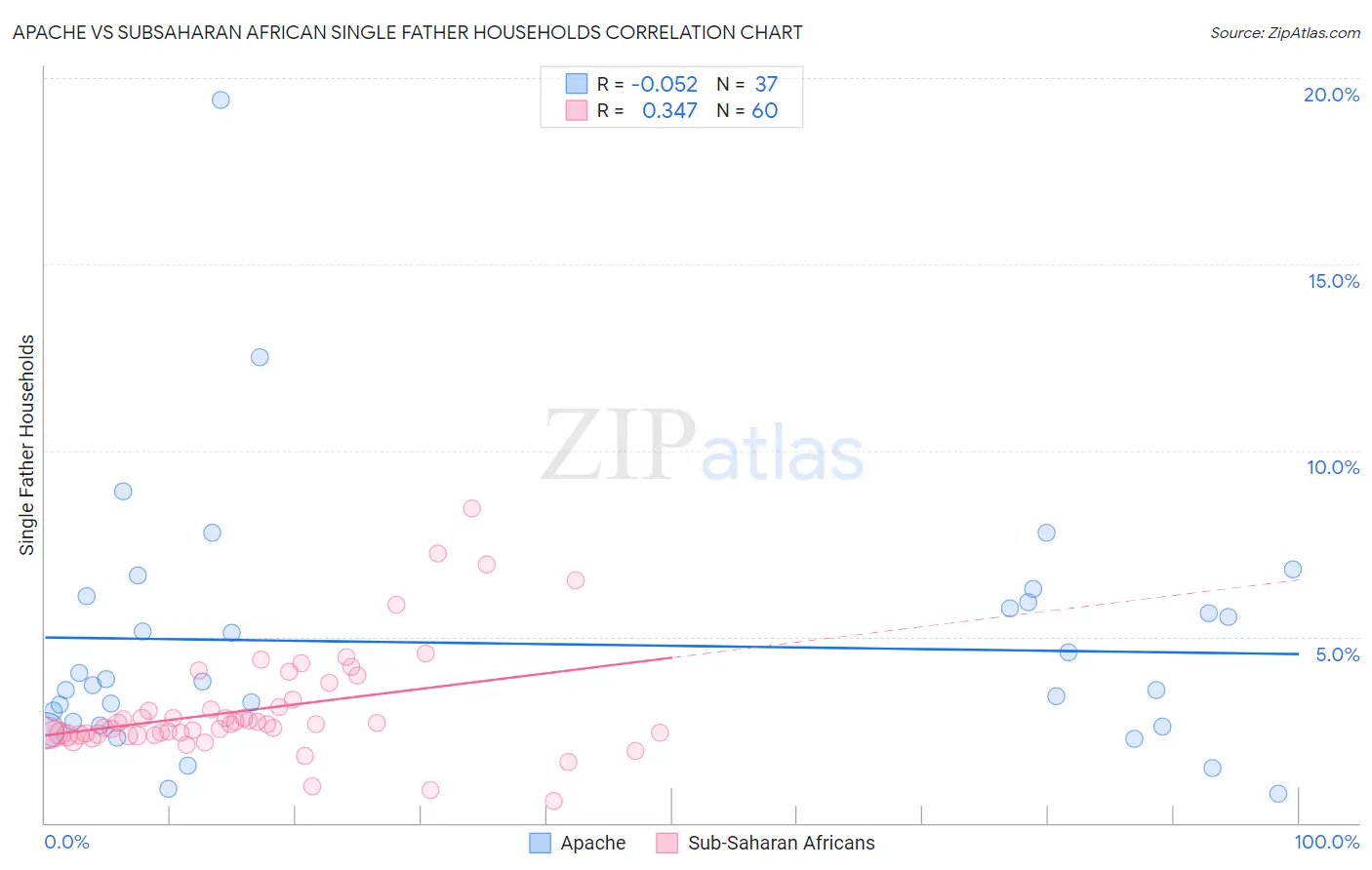 Apache vs Subsaharan African Single Father Households